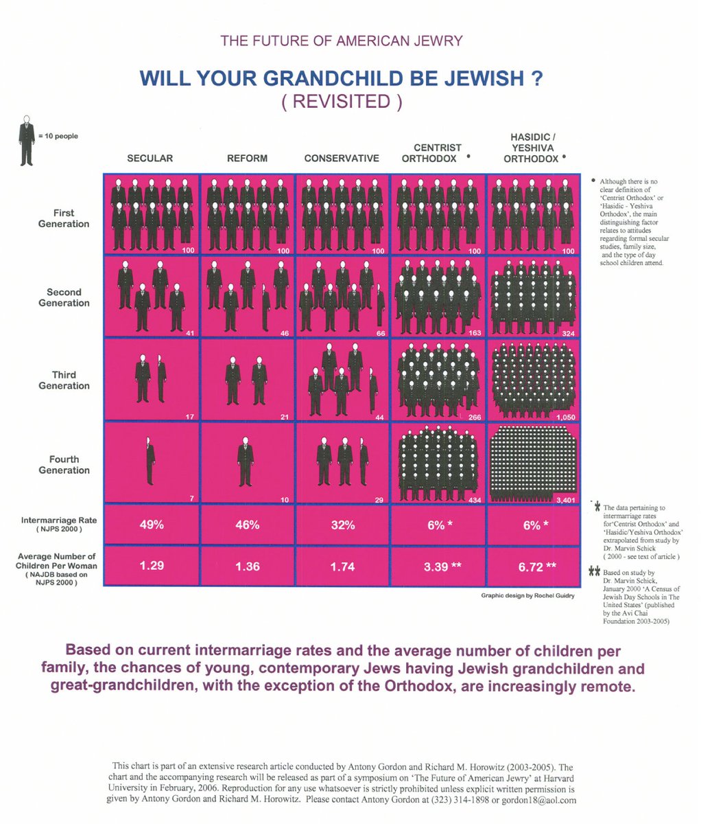 This is factually incorrect and a profoundly ignorant and indecently obnoxious "rage-bait" assault on Jewish faith, tradition, and history - not to mention on the only sector of Jews today demonstrating any sense of reality, if reality means a demonstrable plan to survive (see