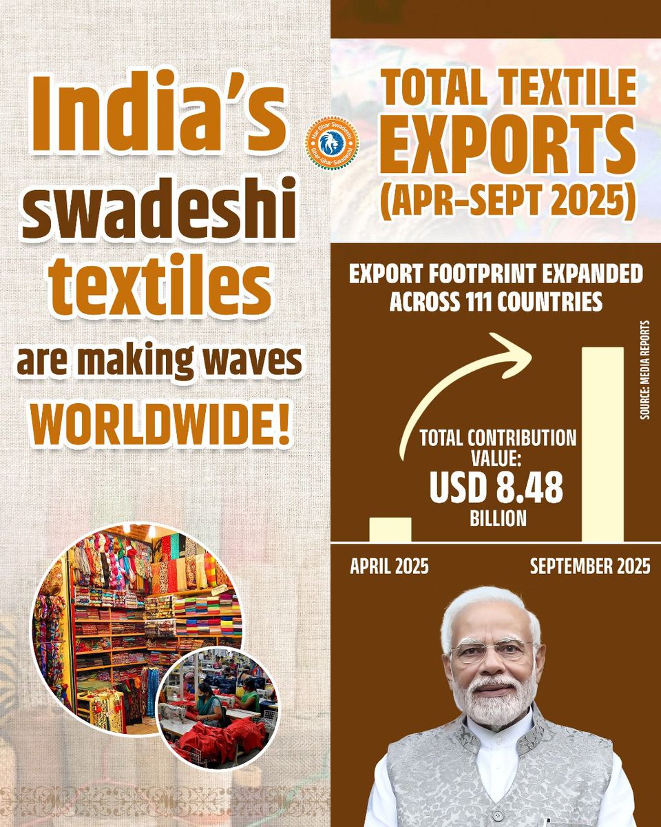BJP4Keralam's tweet image. India’s Swadeshi power is going global! 🇮🇳

India's textiles are blooming in 111 nations, with a rising demand for swadeshi fabrics touching new heights! India saw a collection of USD 8.48B exports in just Apr–Sept 2025! 📊 The world is wearing India! 

Swadeshi craftsmanship to…