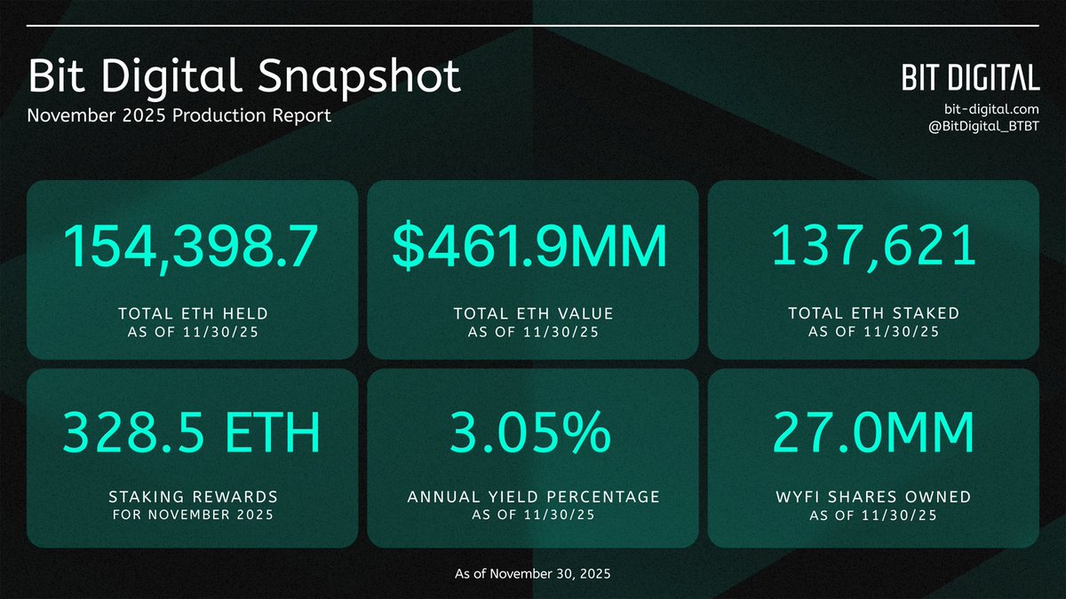 BTBT November 2025 Production Update Total ETH Held: 154,398.7 Total ETH  Value: $461.9MM Total ETH Staked: 137,621 (~89.1%) Staking Rewards: 328.5 ETH  Annual Yield Percentage: 3.05% WYFI Shares Owned: 27.0MM (~$579.5MM) *Based