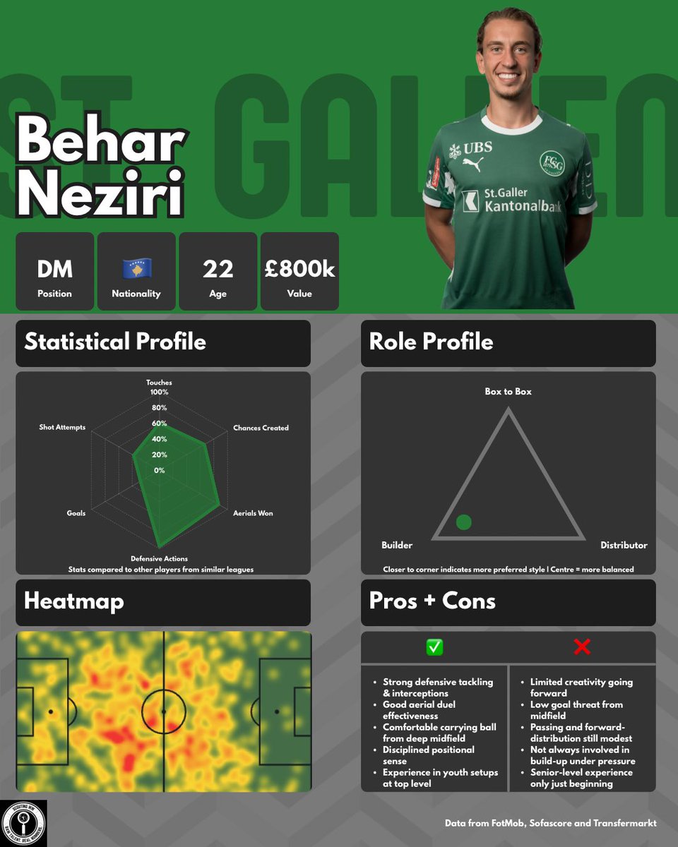 scoutingww's tweet photo. BEHAR NEZIRI 🇽🇰 

Very underrated even in his own division, I think he will be on his way to a Top 5 League in due course. One to keep an eye on.

#ScoutingWorldwide | #FootballScouting | #Football https://t.co/zbTl80TVZY