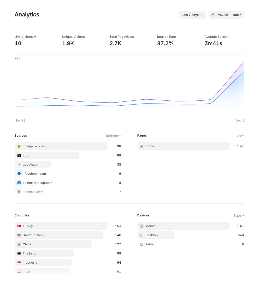 Nice spike in visitors we have there currently on terra-classic.money

Imagine we would still link on CMC and other 3rd parties to  terra.money website.

#LUNC #USTC #TerraClassic