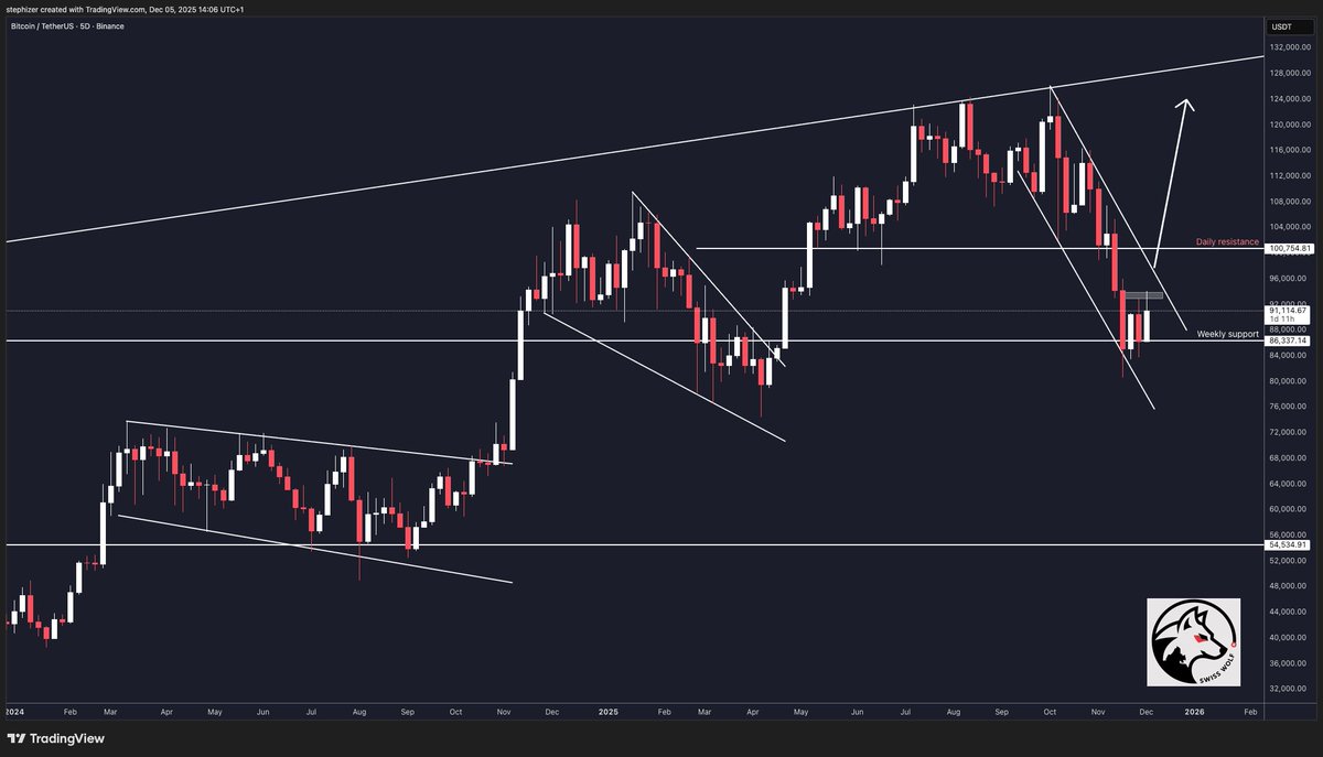 thatSWISSwolf's tweet image. BTC Chart 📈
The last two pullbacks resolved up. We’re at the same spot again: bear-market roll over or breakout continuation? I’m leaning continuation until proven otherwise....what’s your take? 👇

#BTC #crypto #XRP #HBAR #Altseason