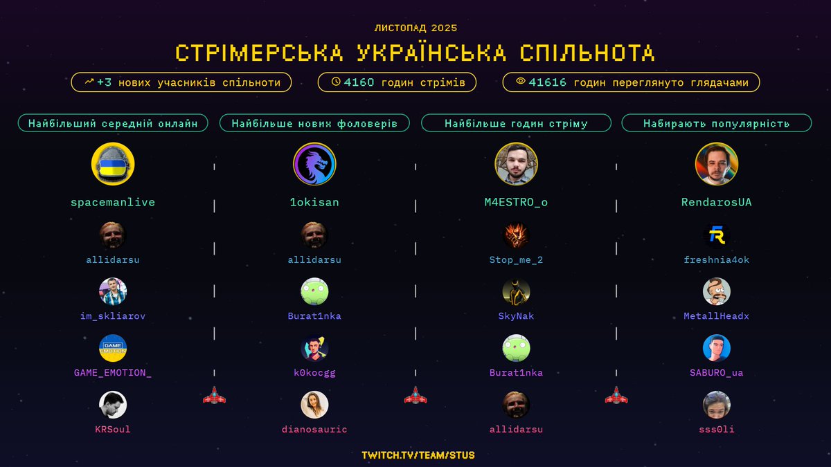 Кожен стрім, кожен новий голос, кожна спільнота робить наш простір яскравішим і сміливішим.
Дякуємо всім, хто був на стрімах!
А тепер полетіли розфарбовувати грудень! Нехай він принесе тепло, спокій, трішки дива і багато моментів на стрімах, які захочеться зберегти в пам'яті💙💛