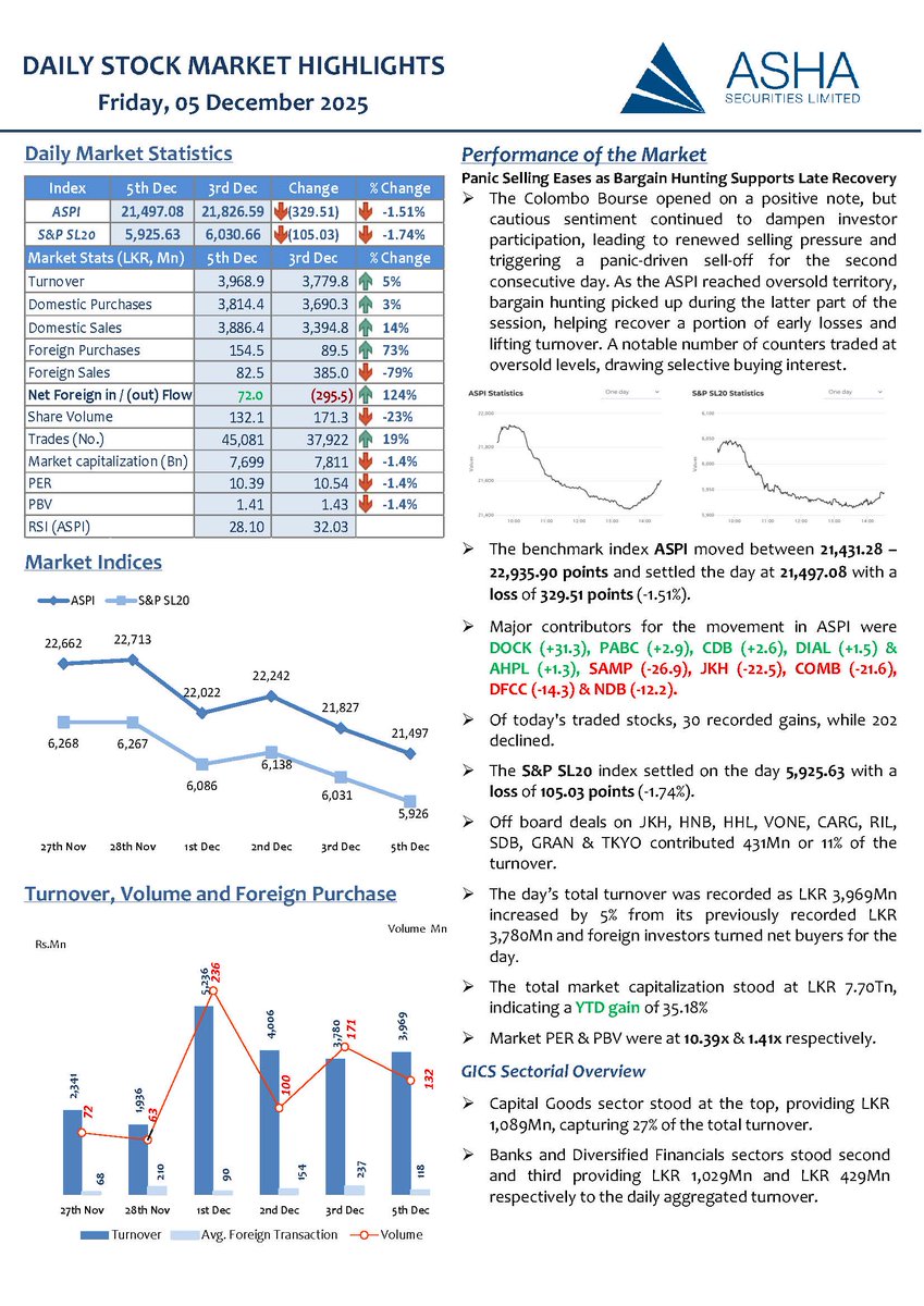 𝐏𝐚𝐧𝐢𝐜 𝐒𝐞𝐥𝐥𝐢𝐧𝐠 𝐄𝐚𝐬𝐞𝐬 𝐚𝐬 𝐁𝐚𝐫𝐠𝐚𝐢𝐧 𝐇𝐮𝐧𝐭𝐢𝐧𝐠 𝐒𝐮𝐩𝐩𝐨𝐫𝐭𝐬 𝐋𝐚𝐭𝐞 𝐑𝐞𝐜𝐨𝐯𝐞𝐫𝐲
The Colombo Bourse opened on a positive note, but cautious sentiment continued to dampen investor participation, leading to renewed selling pressure and triggering a
