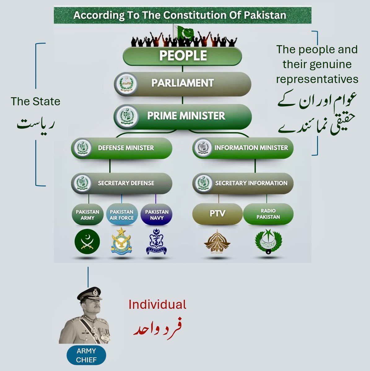 PTIofficial's tweet photo. DGISPR may not believe in the sanctity of the constitution, the law, democracy and human rights, but the people of Pakistan most certainly do!

So…

Let us revisit the Constitution of Pakistan

Let us remind that the armed forces are a tool of the state, not the state itself

Let us reiterate that the real power lies with the people

𝐋𝐞𝐭 𝐮𝐬 𝐫𝐞𝐦𝐞𝐦𝐛𝐞𝐫 𝐭𝐡𝐚𝐭 𝐭𝐡𝐞 𝐰𝐢𝐥𝐥 𝐨𝐟 𝐭𝐡𝐞 𝐩𝐞𝐨𝐩𝐥𝐞 𝐖𝐈𝐋𝐋 𝐫𝐞𝐢𝐠𝐧 𝐬𝐮𝐩𝐫𝐞𝐦𝐞

#FascismUnderAsimLaw 
#مزاحمت_سے_ملے_گی_آزادی