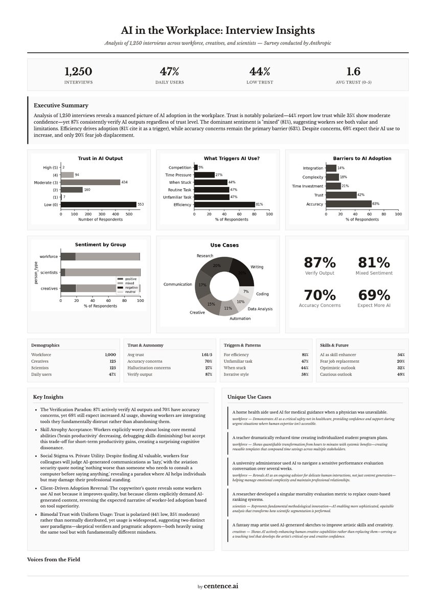 Anthropic released a dataset of 1,250 interviews of how their users are using AI

I ran them all through an LLM to get insights. check it out 👇