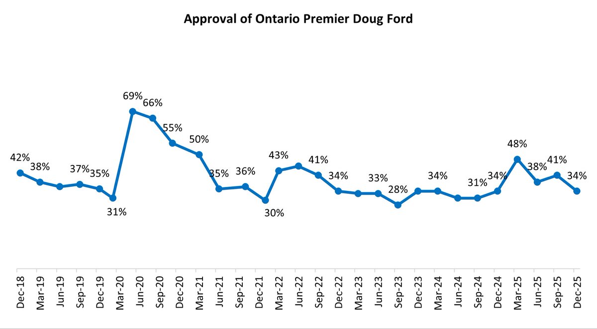Clear now why Doug Ford is so upset with Marit Stiles 

Her jobs focus and his jobs failure sent his approval rating down 7 points since September, now just 34%

Lesson is. don’t steal worker training money when 800,000 are jobless to give it to strip club and dentist friends