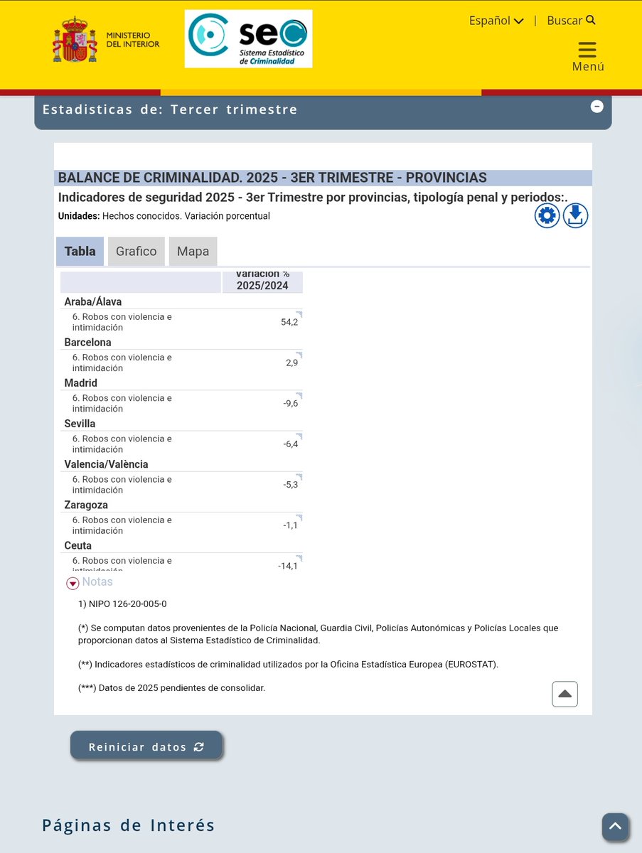 Si se analiza la tendencia a nivel provincial, en el Territorio Histórico de <a href="/Araba/">Arabako Foru Aldundia | Diputación Foral de Álava</a> el incremento de robos con violencia a personas ha experimentado un crecimiento del 54, 2 % respecto a 2024.

En Barcelona el aumento ha sido del 2,9% y en Madrid incluso descienden -9,6%