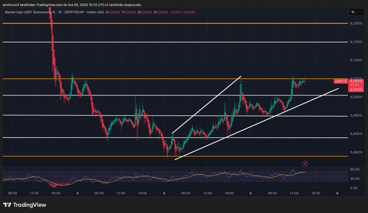 #USDT.D %6.05 Bölgesinin üstünde kalacak olursa tekrar %6.50-%6.35 bölgesine çıkış gelecektir. %6.05 bölgesinin altında %5.95 bölgesine geri çekilme gelecektir. Market toparlanamıyor Aralık ayı parasal sıkılışma faiz indirimi derken maalesef kripto paraları bitirdiler.