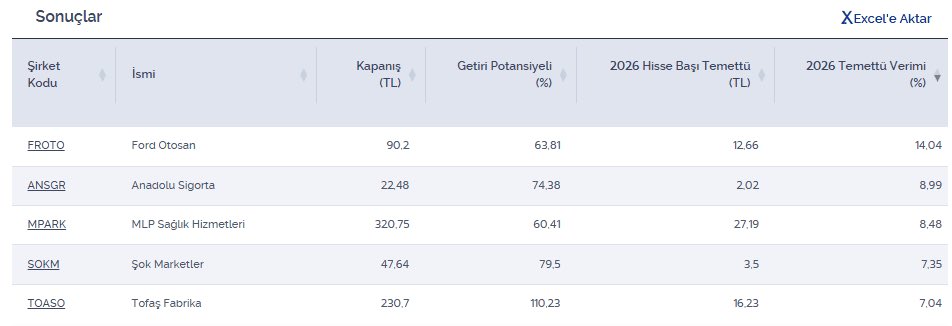 GencBenjamin's tweet photo. 2026’da en az %7 temettü verimi beklenen ve %60 üzeri getiri potansiyeli olan şirketler 🎯
⏳Ford Otosan (#FROTO)
⏳Anadolu Sigorta (#ANSGR)
⏳MLP Sağlık (#MPARK)
⏳Şok Marketler (#SOKM)
⏳Tofaş Türk (#TOASO)
Kaynak: İş Yatırım https://t.co/SdV6ZtzVag