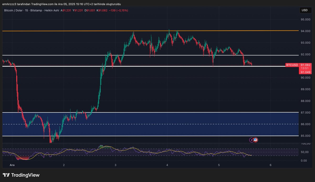 #BTC arka arkaya her gün kurumsal satışlar yaşadı, ne hikmetse bu kötü günlerde Cz ile Saylor foto paylaştı ? daha önceki düşüşte CZ-Trump muhabbeti vardı hatırlayalım 90-92k bölgesi kaybedilirse tekrar 86k düşüşü gelecektir bu bölgelerden dönüş gelmeli. #Bitcoin