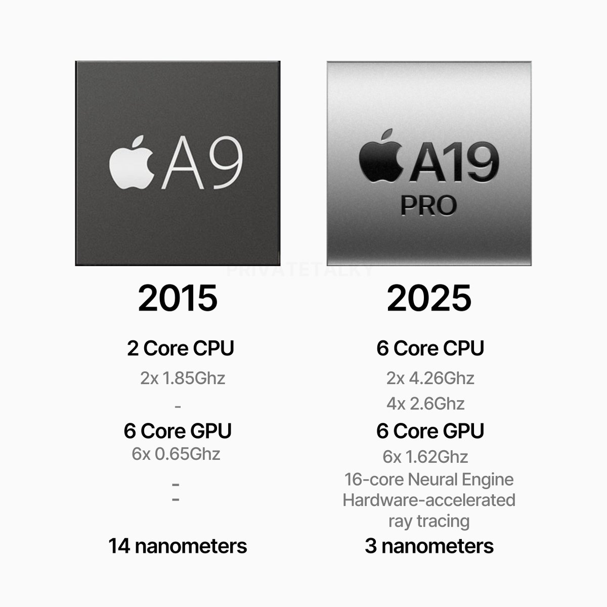 privatetalky's tweet photo. Apple Silicon Evolution: 2015 vs 2025 https://t.co/te8b8EsxAF