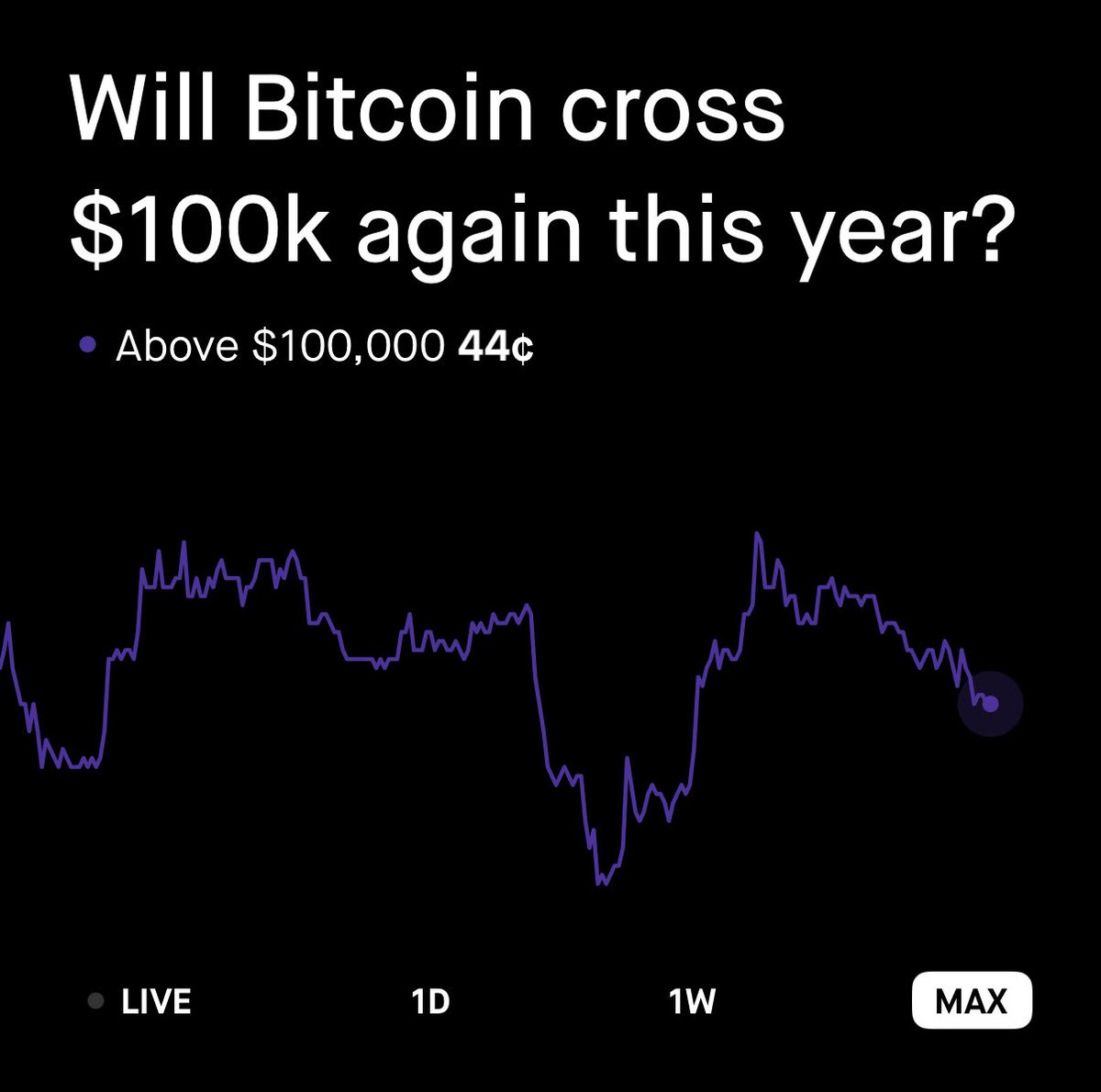 Is BTC poised to hit $100k again this year? https://t.co/UI87B7hxem Futures  and cleared swaps trading involves significant risk and is not appropriate  for everyone. Event contracts are offered by Robinhood Derivatives, LLC.,