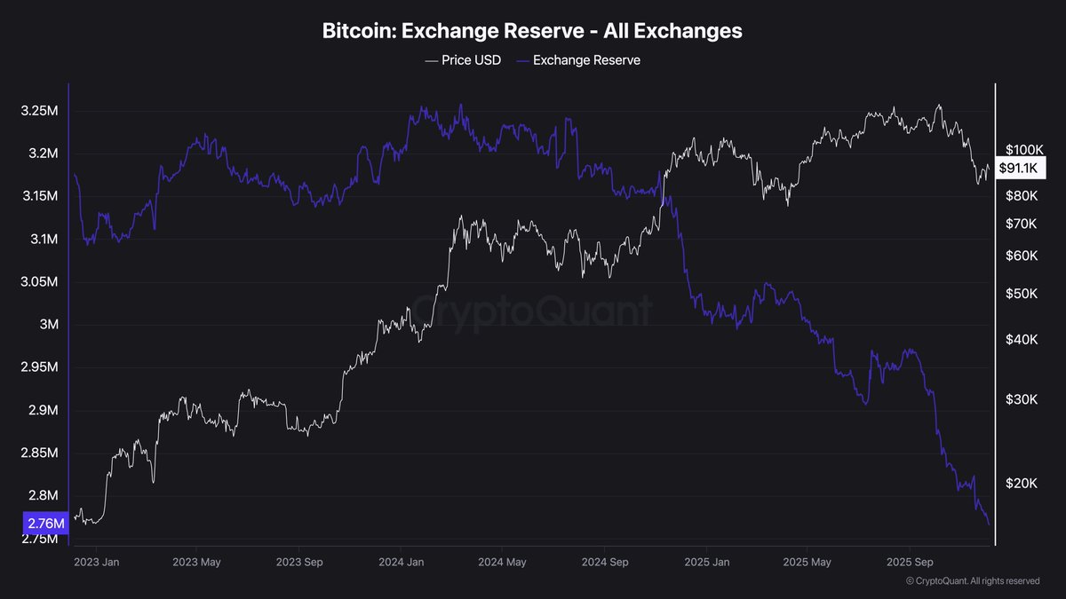 thatSWISSwolf's tweet image. Fidelity’s Abigail Johnson: “I like Bitcoin. I own Bitcoin… role in the savings hierarchy.”
If that’s not a top signal, could it be the start of something bigger ? 

Whales keep bidding, exchange balances drop near ~2.77M BTC the lowest this cycle. Only 13/30 days with net…