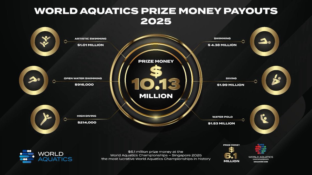 World Aquatics President tweet media