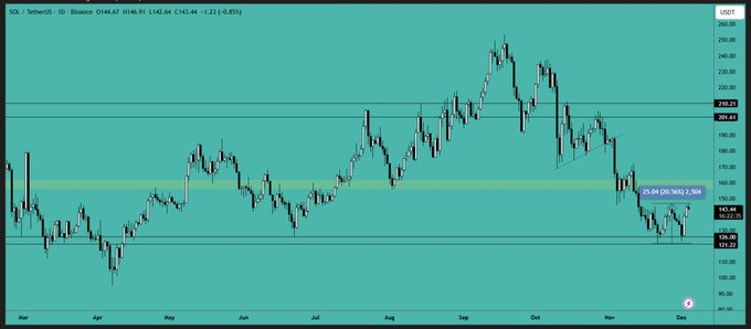 #SOL has dropped again to the support area and has bounced from there. We recommend adding more, and the long position is now more than 20% profitable.  

$LUNC $XNY $ELXAI $CVC $EGLD $KO $TAKE $GUA $TIMI $BTC $ETH $SOL $ADA $XRP $BNB $PI $SUI $SHIB $PEPE $DOGE