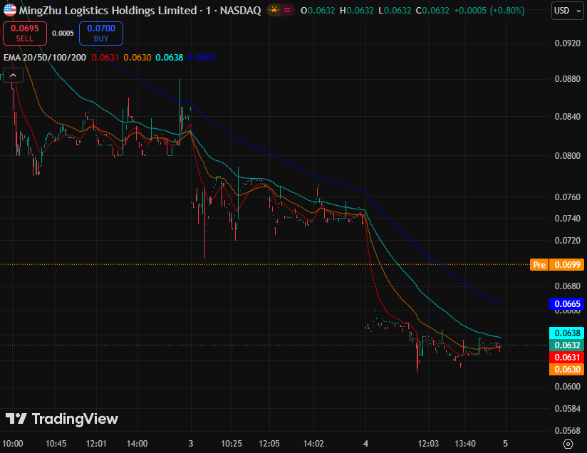 BobbyChoong's tweet photo. $YGMZ plunged 38% in a single day.

From IT → Biomedicine → Exploring Blockchain.

A single-day drop of 38% is possible, but a pre-market surge of 42% is also possible.

Continuously losing money, market capitalization of $59 million. https://t.co/ddnM9jPzqm