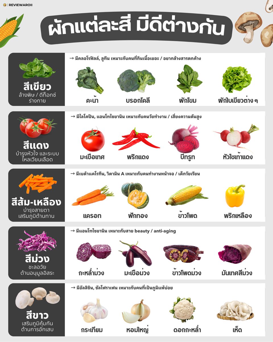 แจกโพย “ผักแต่ละสี มีดีต่างกัน” ยิ่งกินหลากสี ยิ่งได้ประโยชน์รอบด้าน 🥗
 🥬 เขียว – ล้างพิษ ❤️ แดง – บำรุงหัวใจ 💛 เหลือง – บำรุงสายตา 💜 ม่วง – ชะลอวัย 🤍 ขาว – เสริมภูมิคุ้มกัน