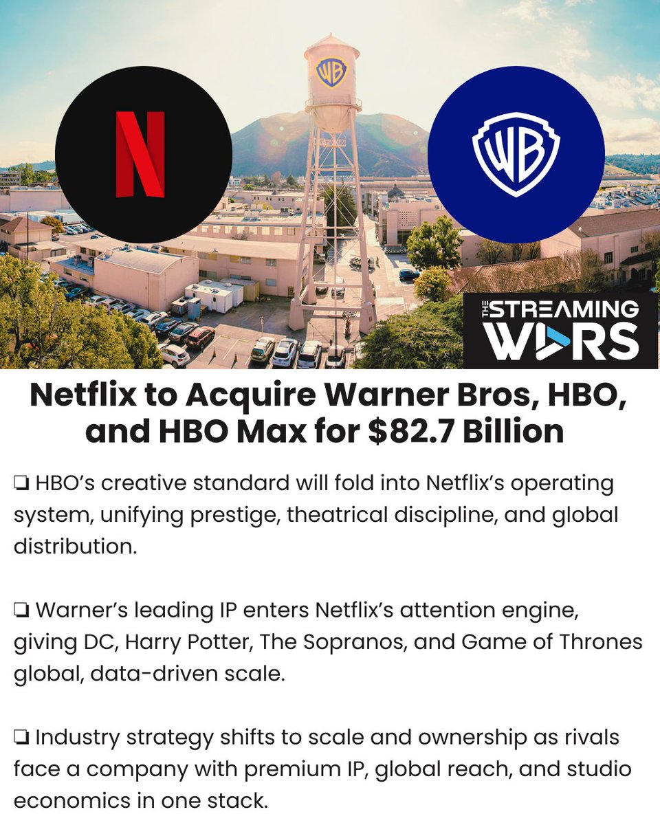 Netflix once said it needed to “become HBO before HBO becomes us.”

With an $82.7B acquisition of Warner Bros., it just did both.