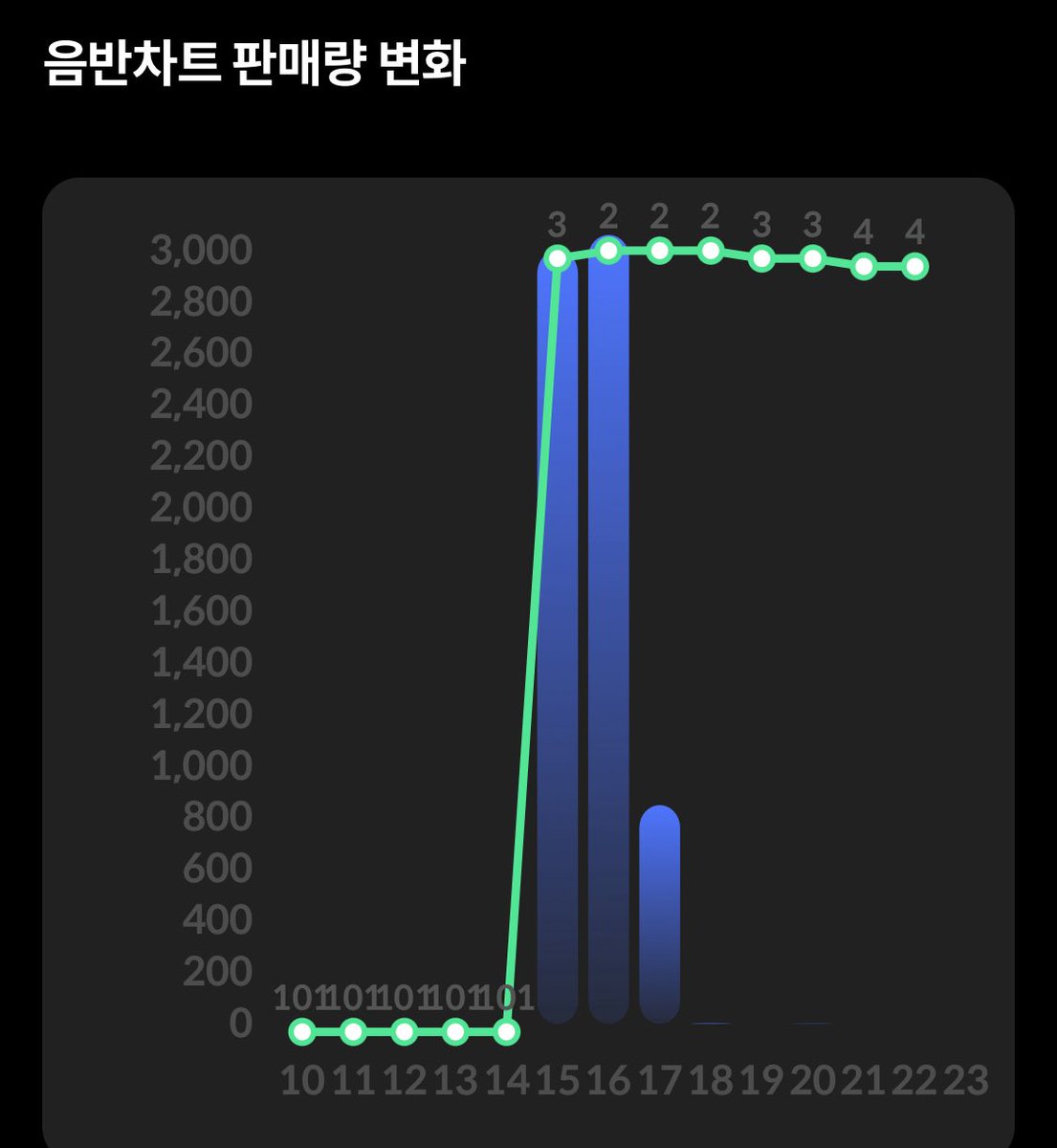 HS_OB_'s tweet photo. 임시완오라버니가 
한터차트 실시간 탑5위 안에 왜있을까요 https://t.co/76pfvI1xSU
