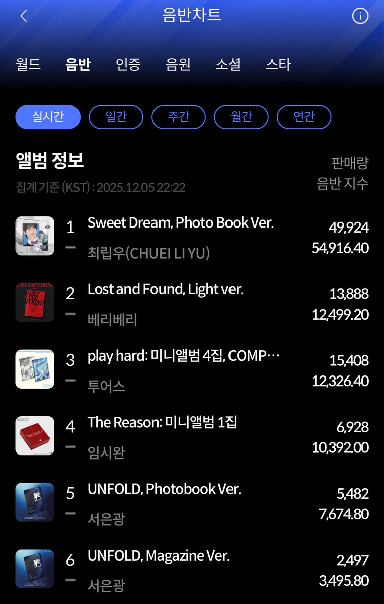 HS_OB_'s tweet photo. 임시완오라버니가 
한터차트 실시간 탑5위 안에 왜있을까요 https://t.co/76pfvI1xSU