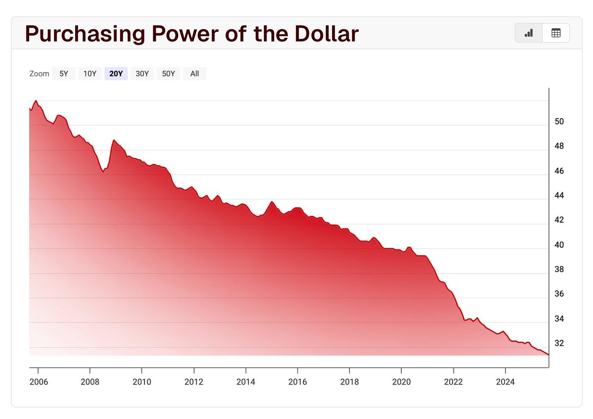 "#Bitcoin is worthless"  

The Dollar: