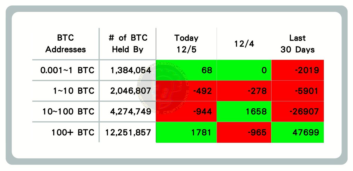 crypto_punkX's tweet photo. 比特幣今日鏈上數據2025/12/5             

$BTC 100+ 大鯨魚買入 https://t.co/7qaZnwPuSD
