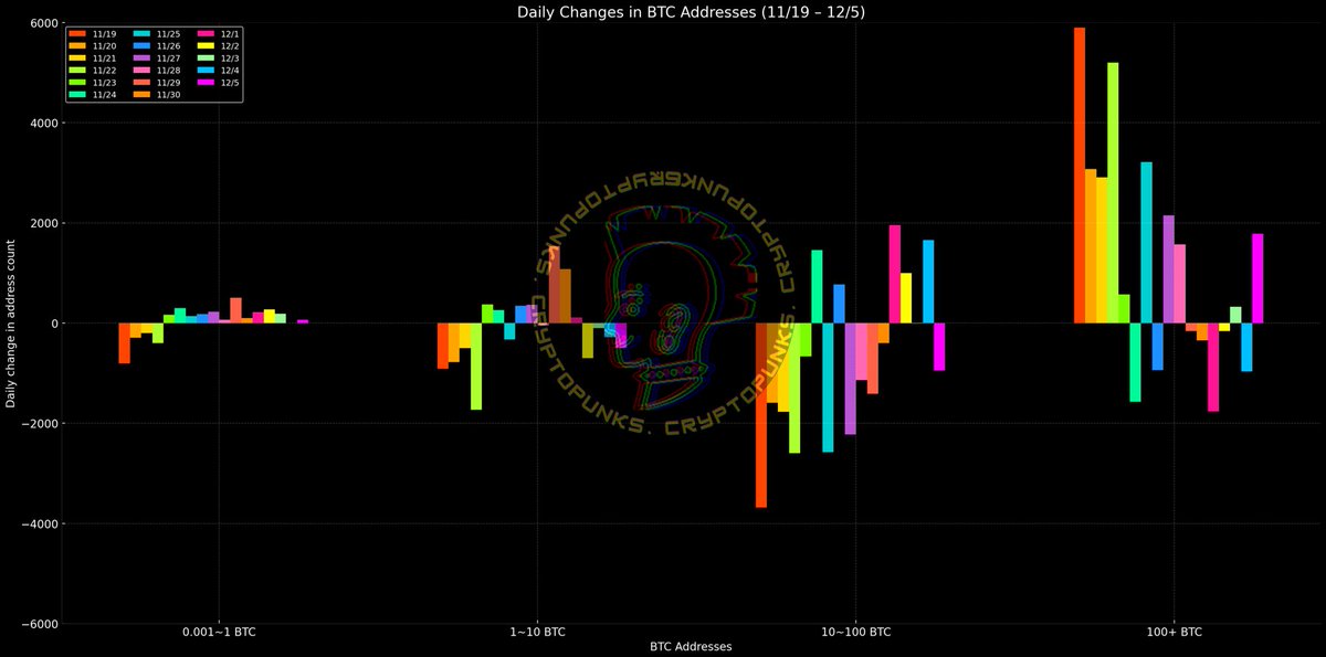 crypto_punkX's tweet photo. 比特幣今日鏈上數據2025/12/5             

$BTC 100+ 大鯨魚買入 https://t.co/7qaZnwPuSD
