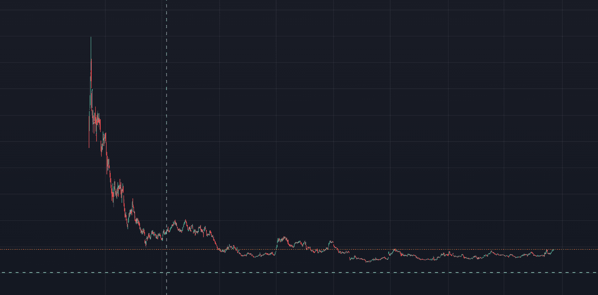 blackb1rdco's tweet photo. How can you look at this chart and not bid? https://t.co/TgL5vIOPSE