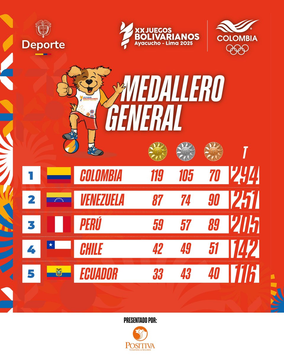 Colombia 🇨🇴 sigue en racha Dorada en los #JuegosBolivarianos2025 🇵🇪, y hoy, buscará decretar en alto porcentaje su campeonato en las justas.
Así va el Medallero en el arranque de la antepenúltima jornada de competencias.

📸 <a href="/MinDeporteCol/">Ministerio del Deporte</a>

#ElCorrilloDeMao #Colombia