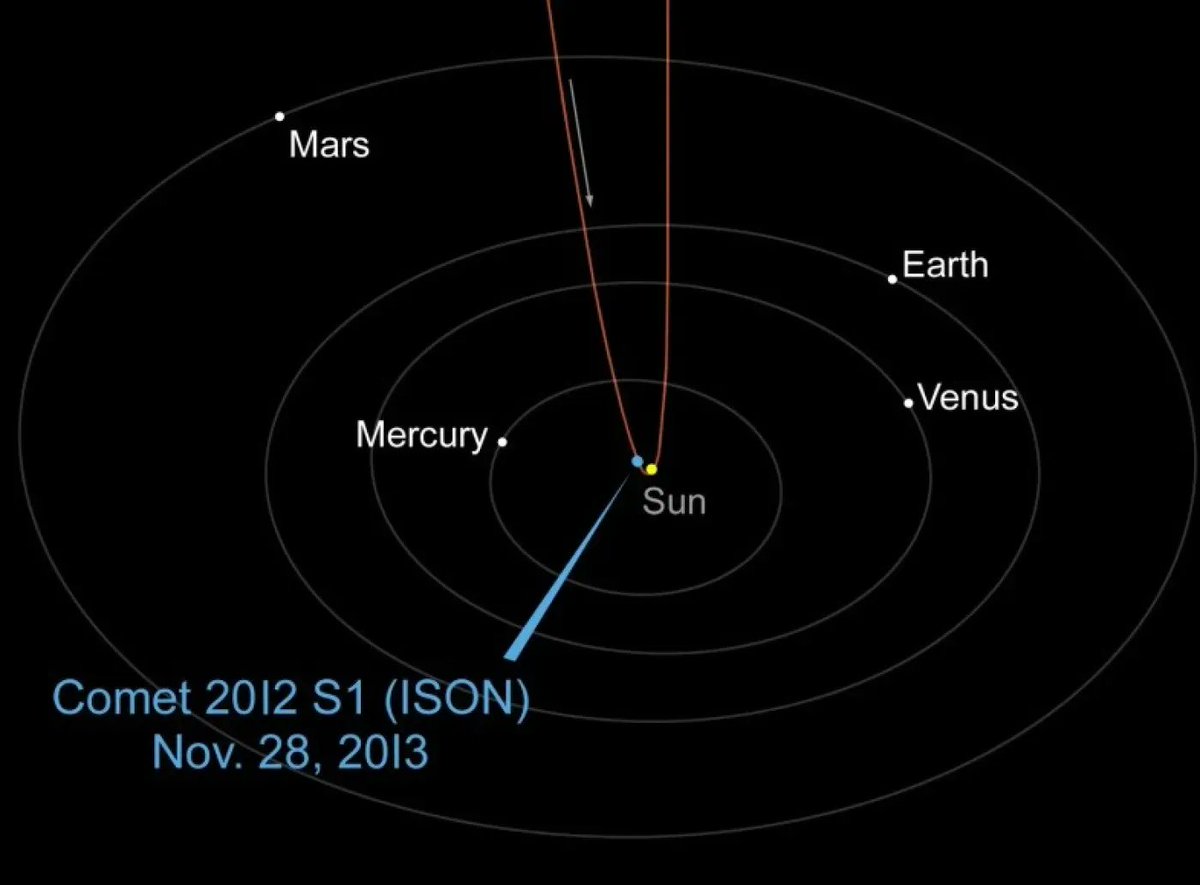 ssgeos_edu's tweet photo. A 333-Years #Comet: Are #Negra, #Kirch and #ISON the same object?
The intriguing fact remains: feed one modest, bound elliptical orbit into an n-body simulator and — without any further tweaking — we recover three of the most famous #sungrazers in history, including the exact medieval description of Earth flying through a comet’s tail...
https://t.co/EOcNKp9EYV