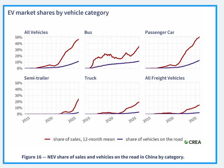 Skyrocketing EV sales of not only cars but also trucks and buses will keep reducing every year China's oil consumption for transportation.  

2025 oil transport consumption will be down ~7.2%, compared to 2023!

More declines will come every year now!
energyandcleanair.org/publication/ch…