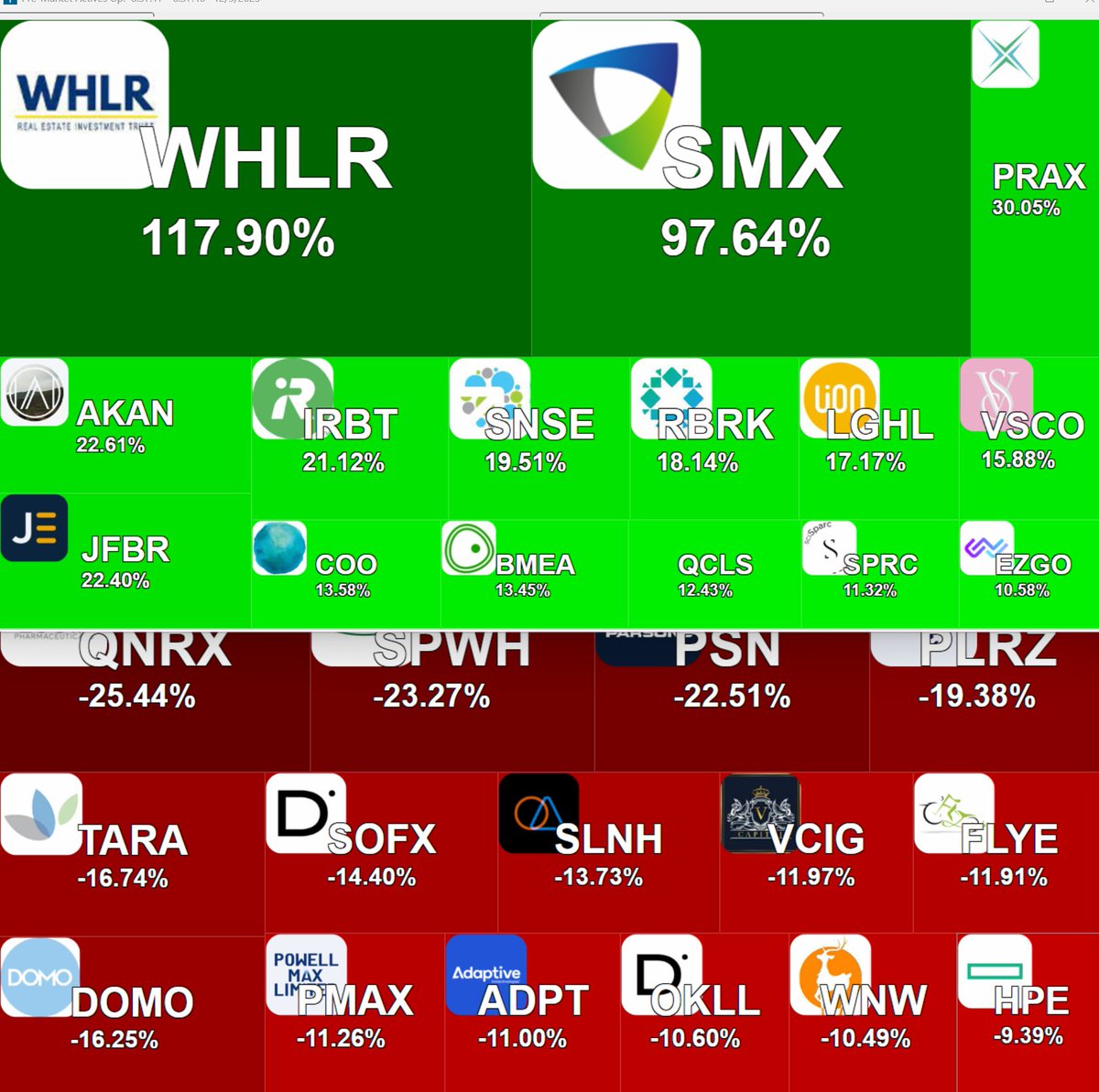 bbruin44's tweet photo. #TradeIdeas Pre-Market Action
To Subscribe: https://t.co/coewbK4TNb
Use Promo Code BARRIE15 for 15% off a Subscription https://t.co/ahb1cVrgzd