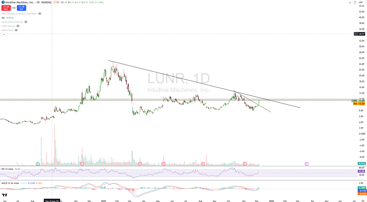 StockDubb's tweet photo. $LUNR
This has the chance to retire you 

Breaking recent DT on volume and approaching the yearly DT, RSI starting to roll over, forming a 'W' on daily... BIG BIG spot to watch on the yearly DT.

Break and reclaim of $12 and picking up some leap calls could be the best play of 2026