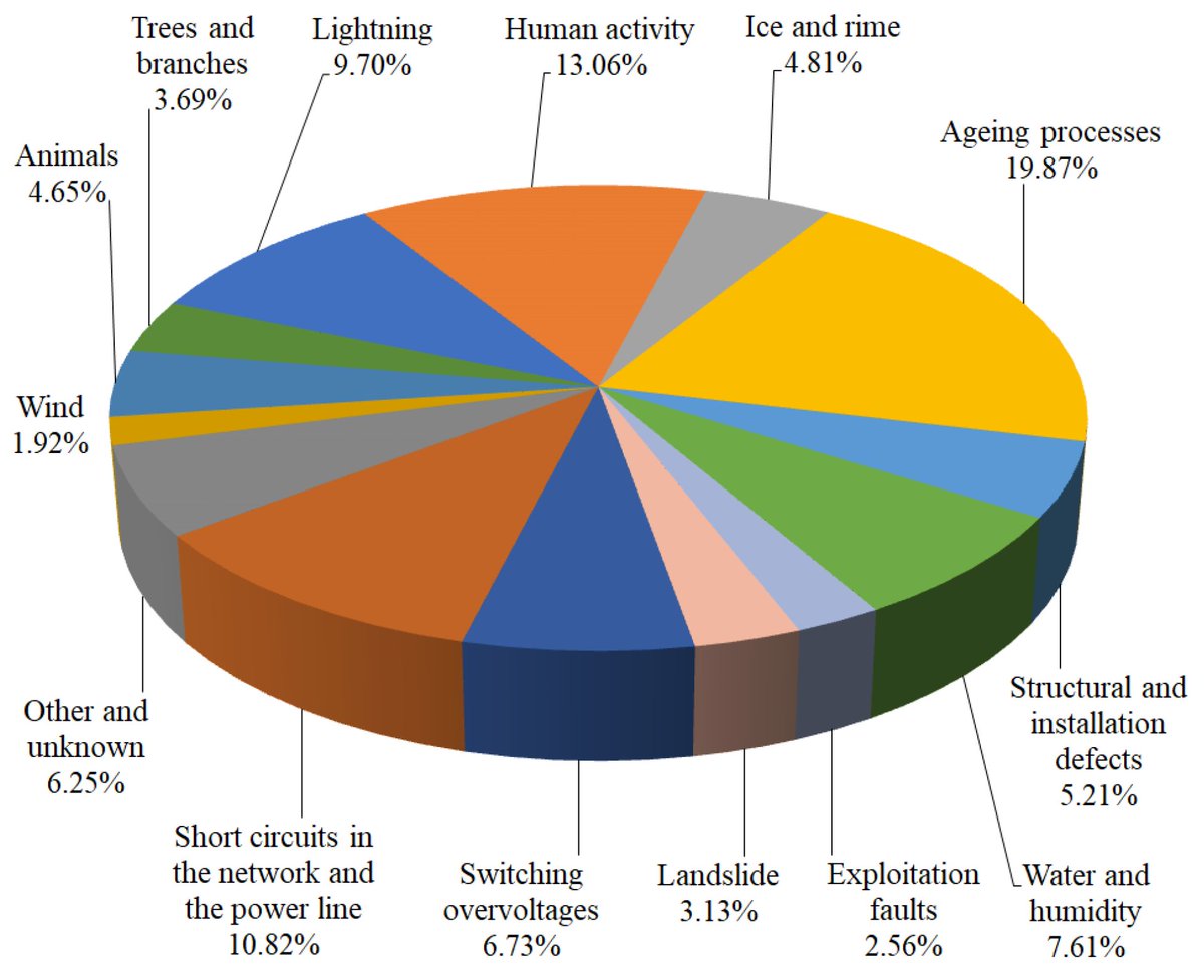 🔌 Paper Alert — “Impact of #Weather Conditions on Reliability Indicators of Low-Voltage #Cable Lines”

mdpi.com/2673-4826/5/3/…
Authors: Kornelia Banasik and Andrzej Łukasz Chojnacki from Kielce University of Technology

#WeatherImpact #ElectricityDistribution #GridReliability