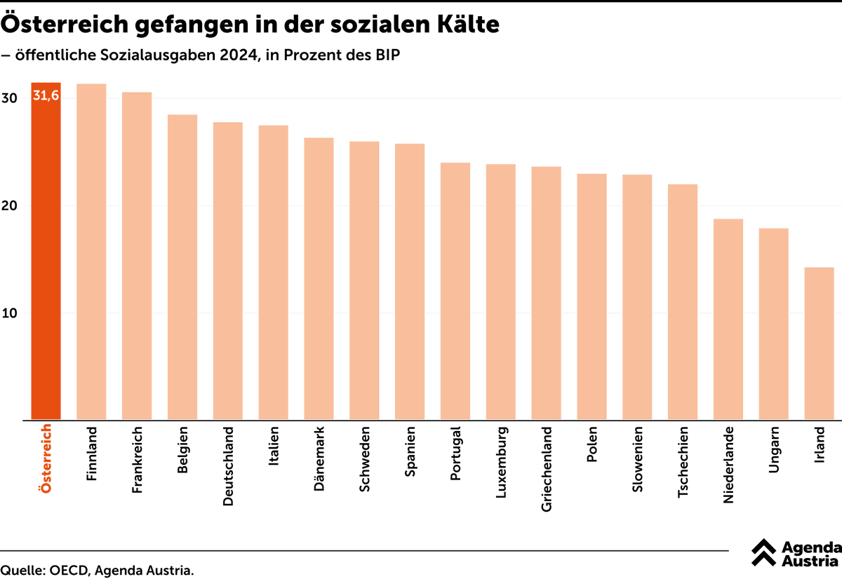 AgendaAustria's tweet photo. Wir sind Weltmeister – leider.  

Österreich gibt mehr als 31 % des BIP für Sozialleistungen aus, so viel wie kein anderes Land auf der Welt. Was für manche nach Sicherheit klingt, hat gravierende Nebenwirkungen: Wenn der Staat immer mehr übernimmt, verlieren Menschen den Anreiz und die Möglichkeit, selbst vorzusorgen und Vermögen aufzubauen.  

Öffentliche Pensionen verdrängen private Vorsorge, Mietregulierungen machen Eigentum unattraktiv, und hohe Steuern nehmen den Bürgern die Freiheit, in ihre Zukunft zu investieren. Das Ergebnis ist nicht mehr Gerechtigkeit, sondern hohe Vermögensunterschiede. Wer für eine gerechtere Verteilung eintritt, sollte weniger Steuern statt mehr Steuern fordern. Für mehr Eigenverantwortung, mehr Eigentum und nicht nach noch mehr nach Nanny-State rufen. 
Ein überdimensionierter Sozialstaat erzeugt Abhängigkeit, nicht Wohlstand.  

Zeit für weniger Staat und mehr privat.