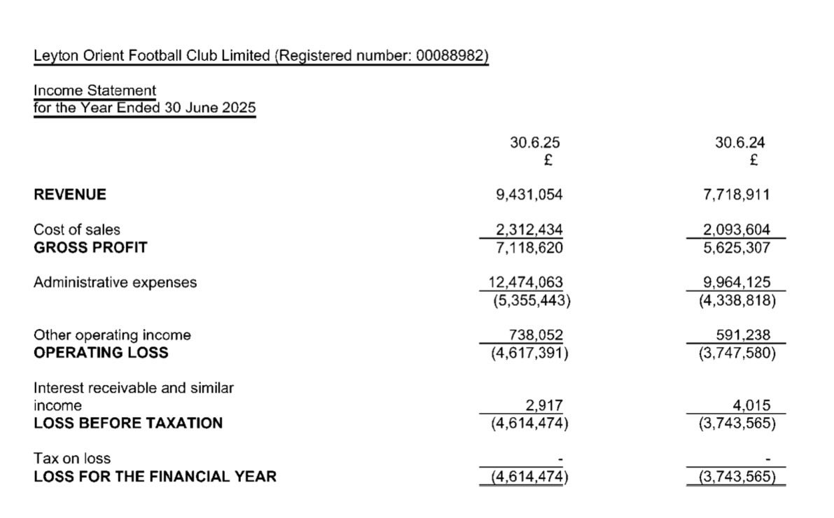 KieranMaguire's tweet image. Rising Cost of competing in League One highlighted by Leyton Orient having a 20% ⬆️ in revenue in 2024/25 but still losing £100k a week from day to day operations