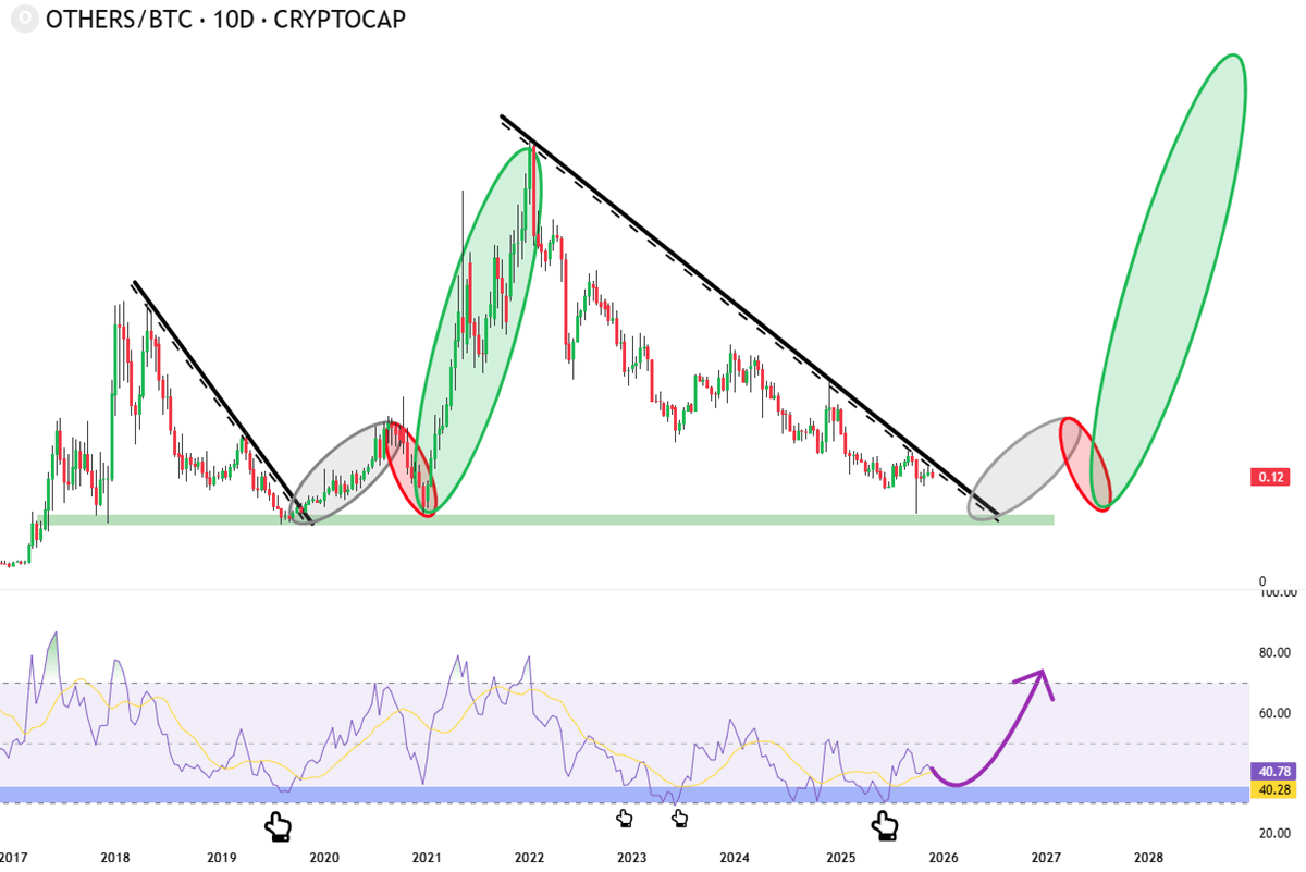 DeFiTracer's tweet photo. THIS WAS THE FINAL DUMP FOR ALTS

We just hit the bottom like in 2021 and 2017

I hope you understand what will happen next... https://t.co/ZqXvCKO6uk