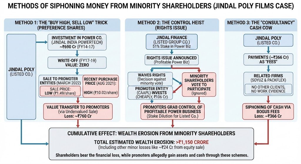 RahulRao_1992's tweet photo. In 2022, Jindal Poly Films decided to transfer ₹690 Cr of "worthless" investments directly to its Promoters.

The price? Pennies. 

Then, Ankit J (shareholder) & ors (others) sued the company for "fraudulent scheme" to divert ~₹760 Cr (& more) from public shareholders to promoters.

Write-offs, cheap buybacks, and "consultancy" fees. 🧵 

Here's a quick primer on Jindal Poly's "siphoning" methods & how you can spot & Avoid it in your PF companies👇