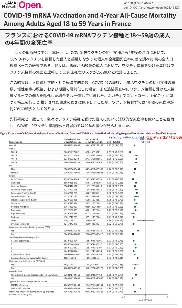 mRNAコロナワクチンの長期的安全性を徹底調査すべく、ワクチンの恩恵を受けにくい18-59歳における4年間の全死因死亡率を検証した報告。

年齢や共存疾患で層別化し、検証可能なあらゆる死因に関してフランス全人口医療データベースから比較検証した結果、mRNAワクチン接種者で死亡率が低かった。