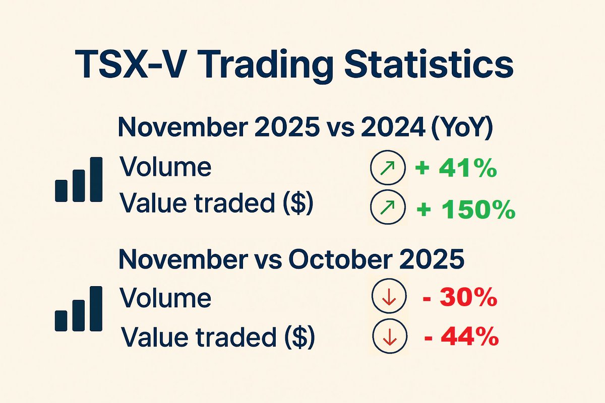 Glass half full: Trading volume surged year-over-year!

Glass half empty: Quite the slowdown month-over-month...

Interpret this as you wish! I'm personally optimistic 😄

Link to the data: tmx.com/en/resource/10…
