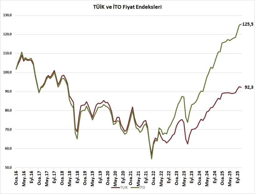 Maaşını TÜİK'in açıkladığı enflasyona göre alan
-Memurlar
ve 
-Emekliler
Bakın bu grafik TÜİK ve İTO fiyatlarını dolar bazında ölçüyor. Nisan 2022'ye kadar fark nerede ise çok az; hatta TÜİK bazen daha yüksek...

Nisan 2022: TÜİK Madde Sepeti Listesini yayından kaldırdı. 

Ve o