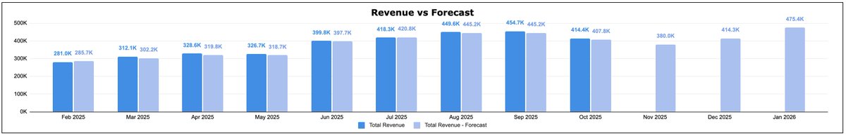 You don't create a forecast to predict the future.

You create a forecast to plan for the future.

It's where you set your goals. Where you figure out what's possible. What investments to make.

Then you monitor against that and adapt.

Extremely powerful when done right.