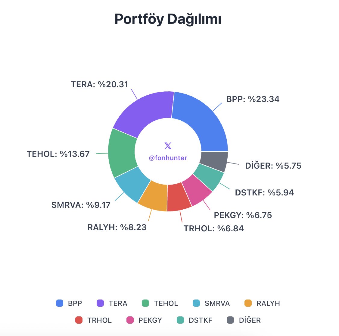 #TLY tahmini portföy dağılımı 👇
