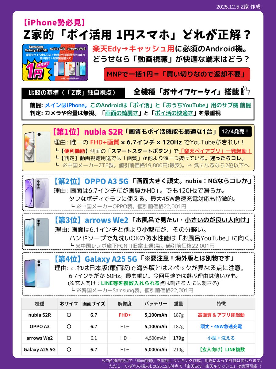 【iPhoneユーザー向け🍎∶まとめ】
楽天モバイルCP活用 [PR] 
「楽天Edy → 楽天キャッシュ」用
1円 Android📱「どれを選ぶのが正解？」
👉独自視点 "動画視聴" で 比較しました😊

✅楽天モバイル：MNPで 1円 買い切り！
🔻4機種：最大22,000円引きで一括「1円」
ad2.trafficgate.net/t/r/369/4401/3…
┗