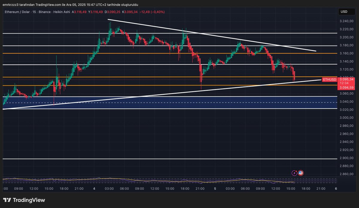 #ETH 3000$ Bölgesinin altında 2800-2400$ bölgesine çekilme beklerim #USDT.D yükselirken hepsi maalesef tek tek dökülecek daha da dipler gelecektir. 18.00'da gelecek veriler faiz indirimine pozitif etki etmeyecek olursa market daha da dip noktaya çekilecek.