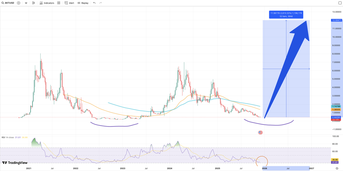 Do you see what I see? $AKT is carving out a multi‑year double bottom and looks primed for its biggest rally yet, with a 2026 target of $12 still on the table.

The difference this time is that Akash has spectacularly matured over the past five years: it has clear product–market