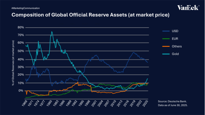 vaneck_eu's tweet photo. The dollar’s global dominance is fading. As trust in non-sovereign assets grows, central banks are turning to gold, buying over 1,000 tonnes a year since 2010. A structural shift in global reserve management may be underway. However, the tendency is uncertain, and changes can always occur.   

Source: World Gold Council (2025), Deutsche Bank (2025) 

#MarketingCommunication