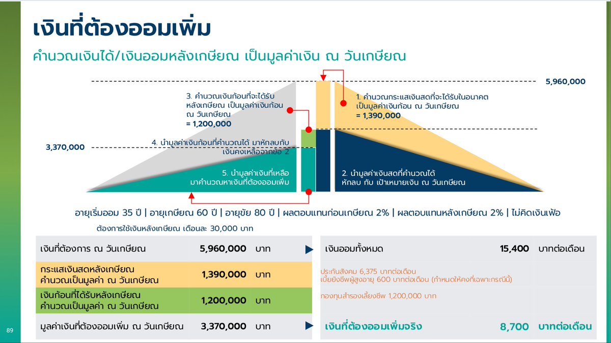 whitechickpink's tweet image. ทบทวนการวางแผนเกษียณ 💪

ขอบคุณเนื้อหาจากทาง ก.ล.ต. และ สมาคมนักวางแผนการเงินไทย