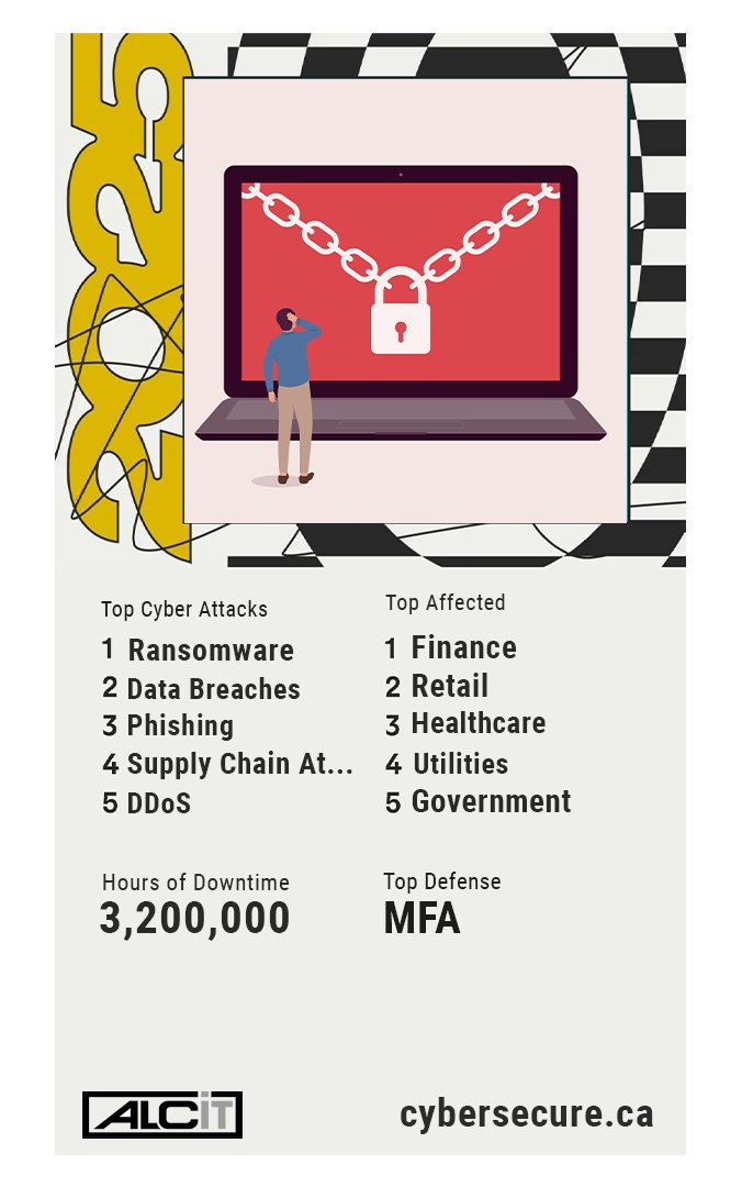 🎧 Cyber Attack Wrapped 2025
Turns out we were the playlist… and cybercriminals kept hitting repeat.
Top attacks? 🔥
Top industries hit? 😬
And guess what? The worst month is logging in as we speak.
Stay patched, friends. 🛡️